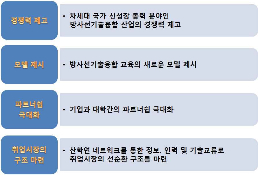 방사선기술융합 교육프로그램 운영 시사점