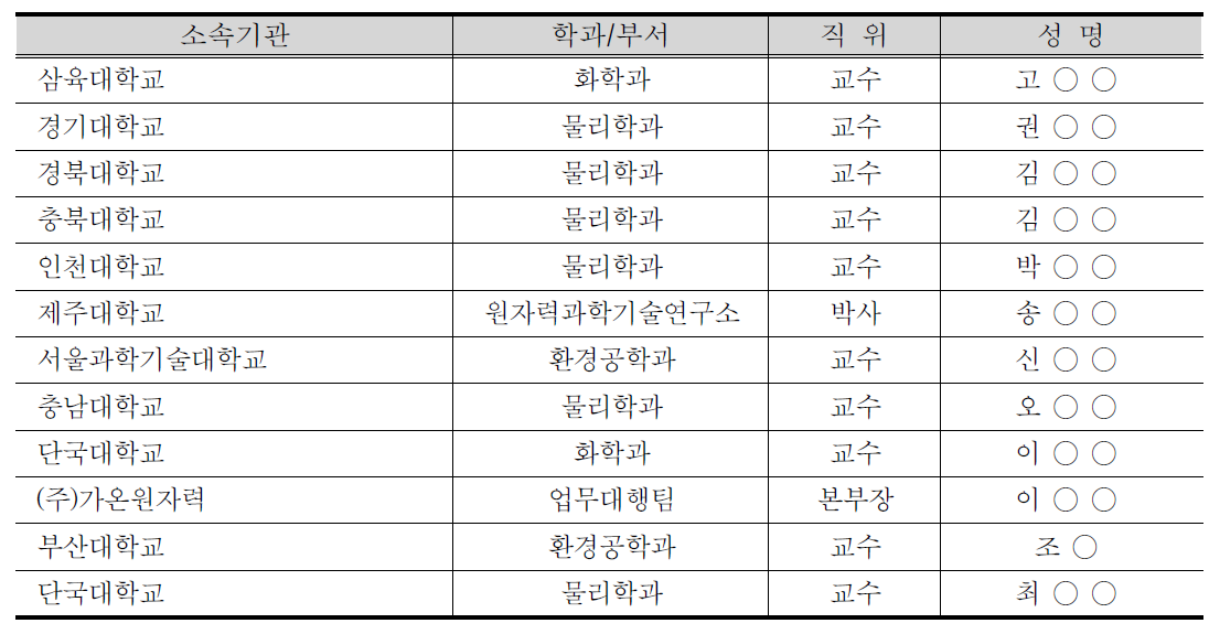 산학연 네트워크 구축을 위한 소위원회 참여 전문가 현황