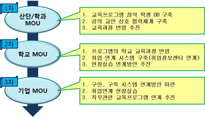 취업연계 방안 구축 단계별 절차