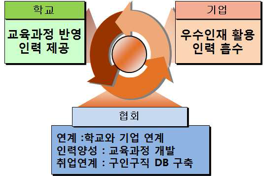 취업연계 네트워크 구축