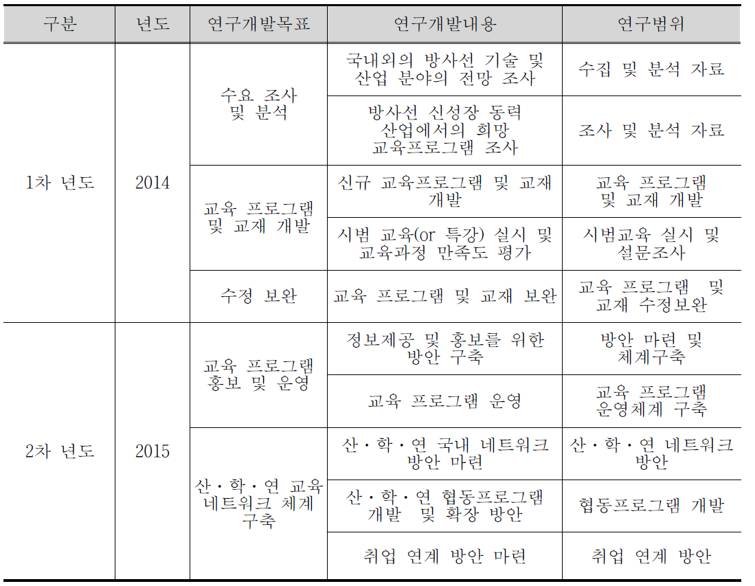 연차별 연구목표 및 연구개발내용