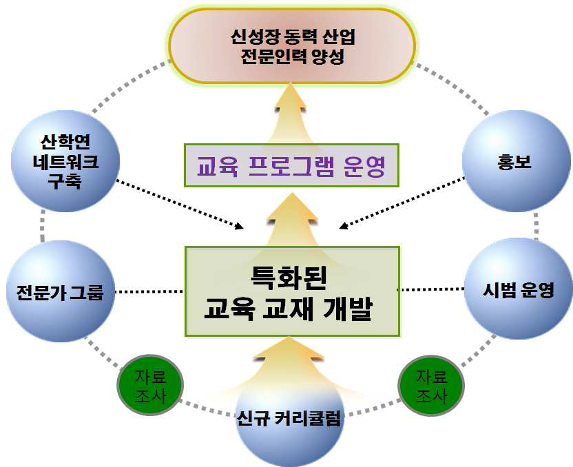 방사선기술융합 교육프로그램 개발 연구목표 및 추진체계