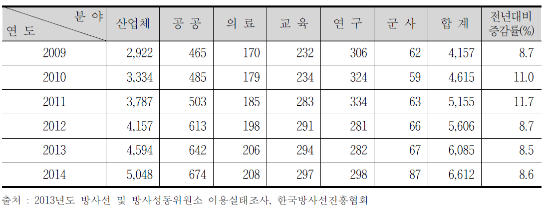 최근 6년간 분야별 RI등 이용 기관수