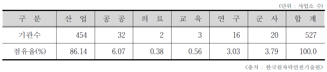 2014년도 분야별 RI등 신규 인허가 기관수