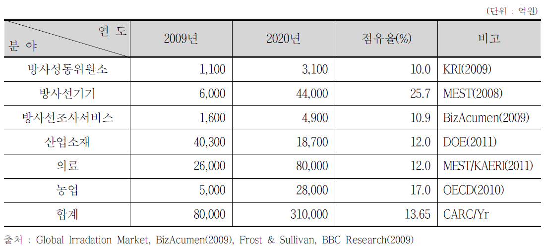 국내 방사선 산업 성장전망