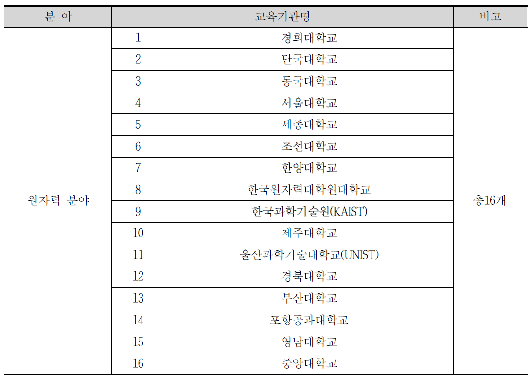 원자력 분야 교육기관 현황