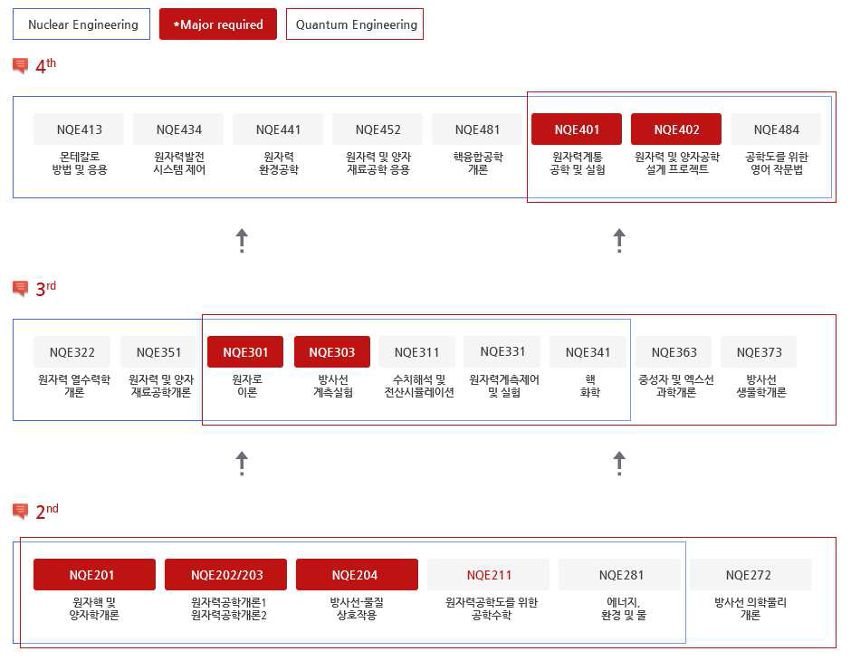 한국과학기술원 원자력 및 양자공학과 교육과정