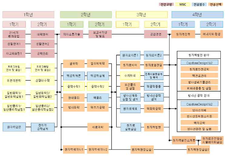 조선대학교 원자력공학과 전체 교과목 이수 체계도