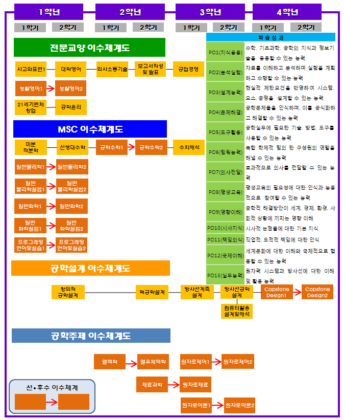 조선대학교 원자력공학과 심화 교과목 이수 체계도