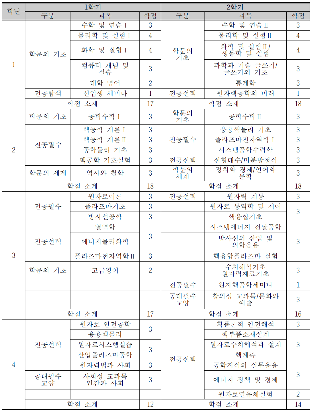 서울대학교 원자핵공학과 교육과정