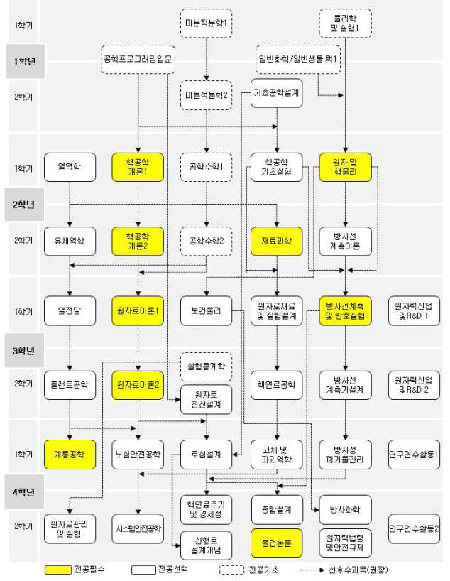 경희대학교 원자력공학(일반과정) 교육과정