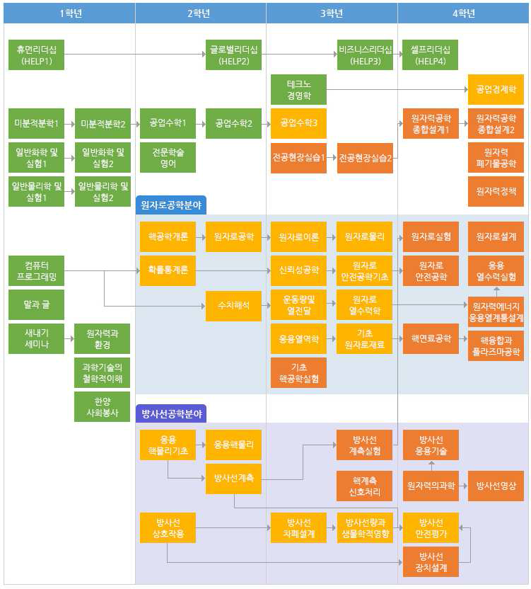 한양대학교 원자력공학(13-15과정) 교육과정