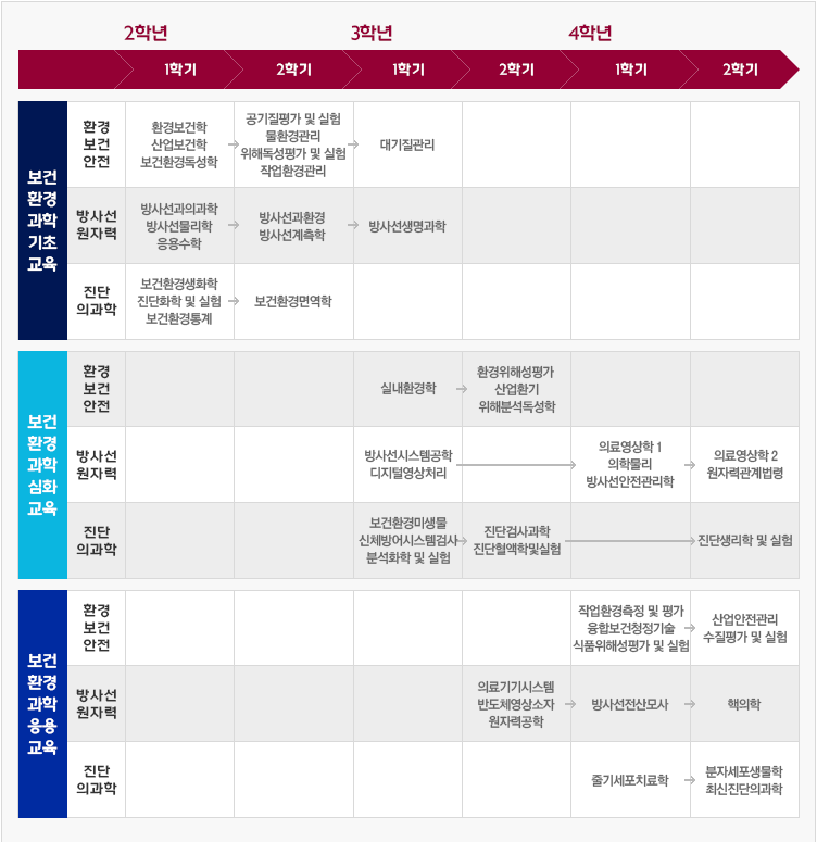 고려대학교 보건환경융합과학부 이수 체계도
