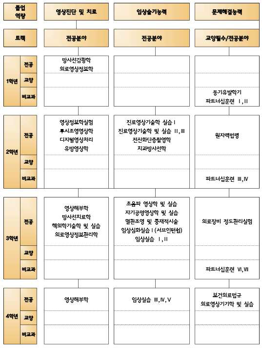 건양대학교 방사선학과 교육과정 연계도