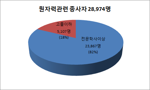 원자력산업분야의 전문학사 이상과 고졸이하의 인력분포