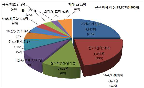 원자력산업분야의 전공별 인력분포