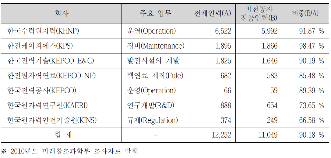 원자력관련 주요기관 비전공자 인력 현황