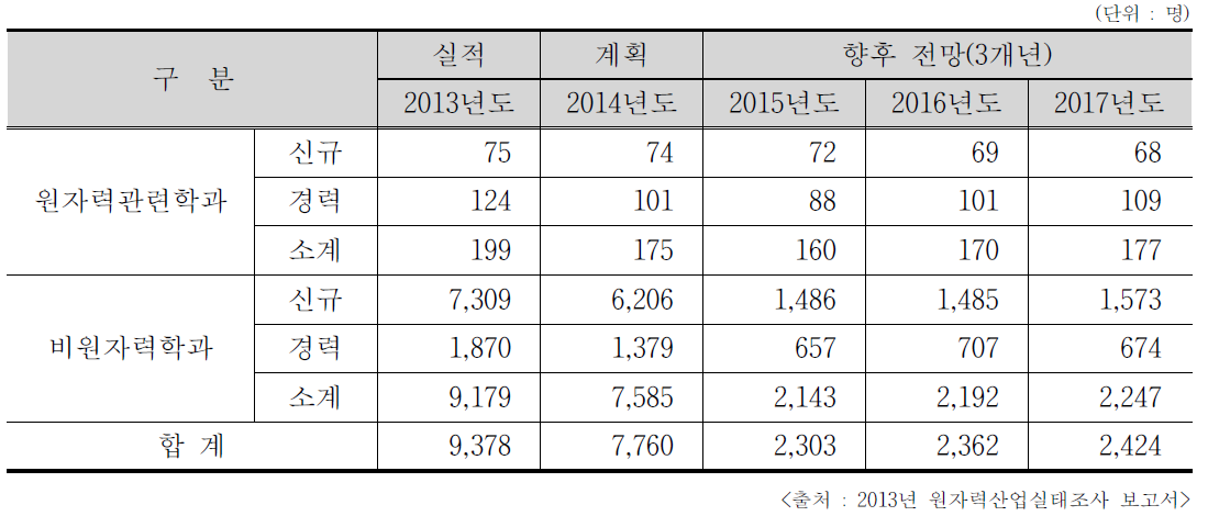 채용 실적 및 전망