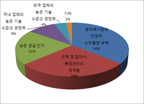 산업체 경쟁력 확보의 외부적 제약요인