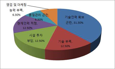 연구·공공기관의 원자력관련 사업 추진에 따른 장애요인