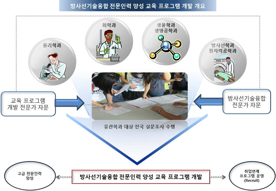 방사선기술융합 전문인력 교육 프로그램 개발 개요