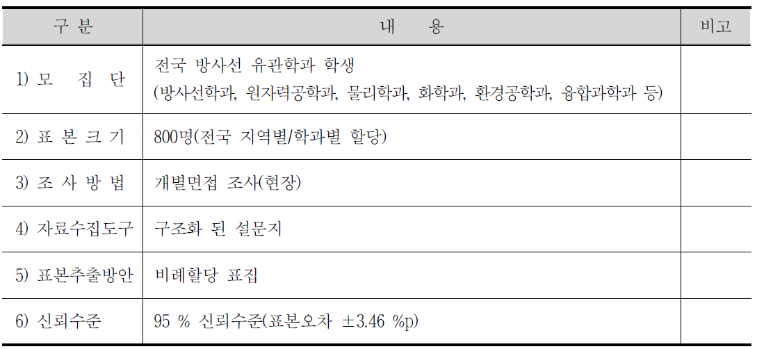 설문조사의 대상 및 목적