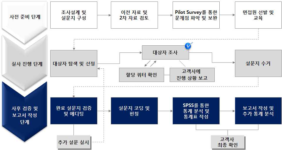 교육 수요조사 수행절차