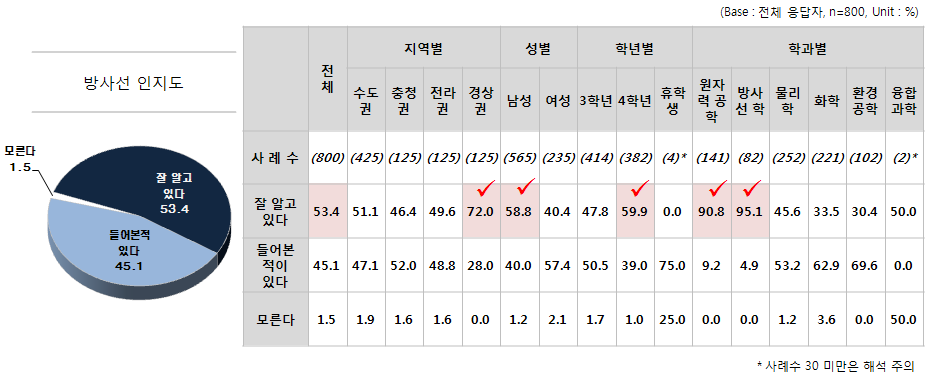 방사선 인지도 조사결과