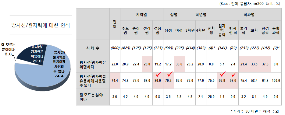 방사선/원자력 용어에 대한 인식