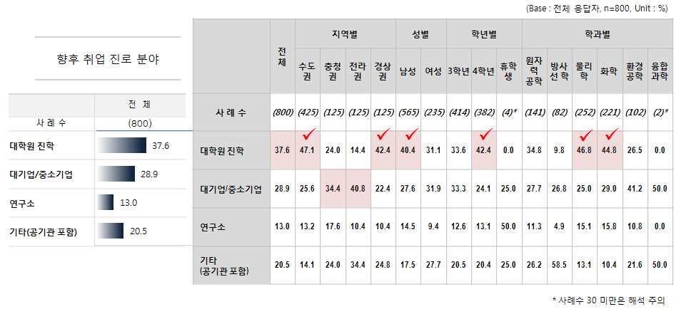 향후 취업 진로 분야