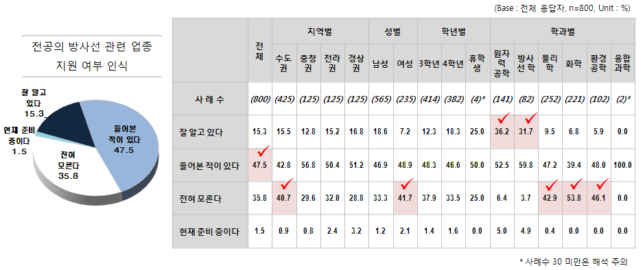 현 전공에서 방사선 관련 업종 지원 가능 여부 인식