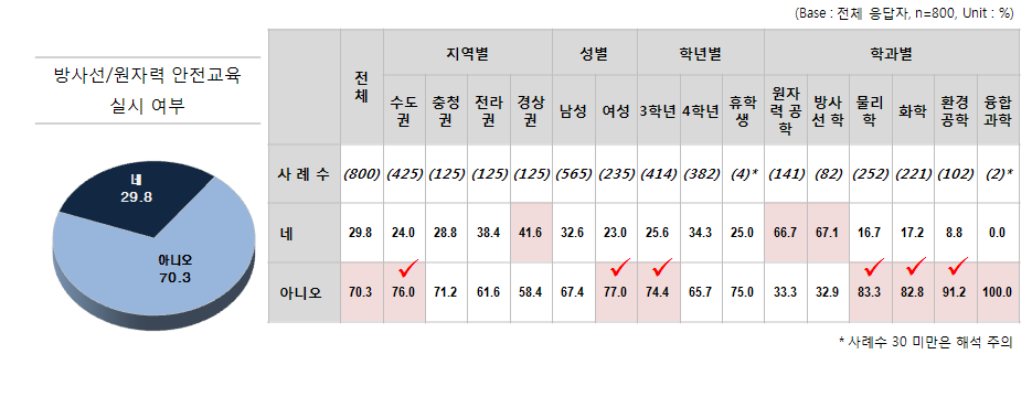 방사선/원자력 안전 교육 실시 여부