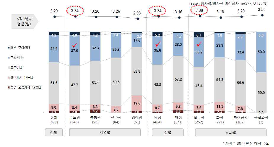 방사선/원자력 융합분야에 대한 호감도