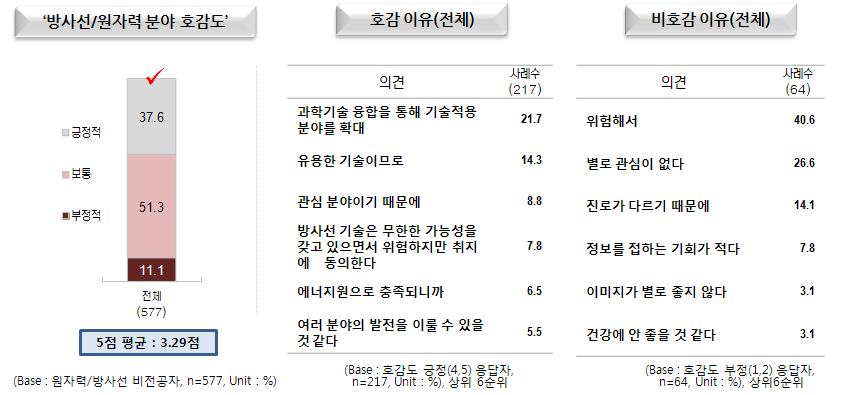 방사선/원자력 융합분야 호감/비호감 이유