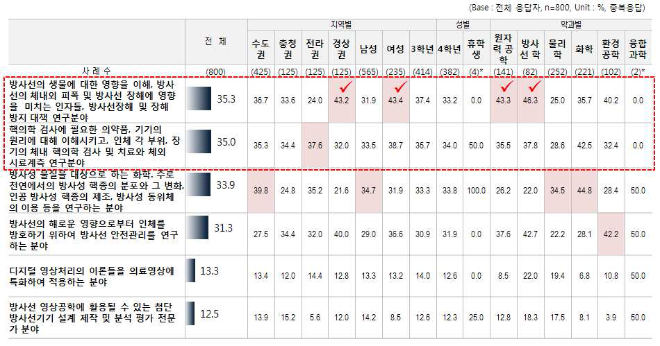 방사선/원자력 융합분야 중 관심 내용