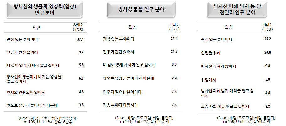 방사선/원자력 분야 융합형 교육 프로그램 개발 필요성