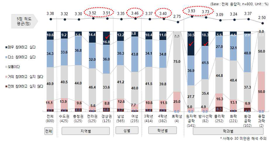 방사선/원자력 분야 융합형 교육 프로그램 개발 시 참여 의사