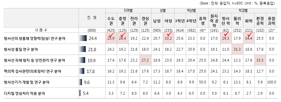 희망 방사선/원자력 분야 융합형 교육 프로그램