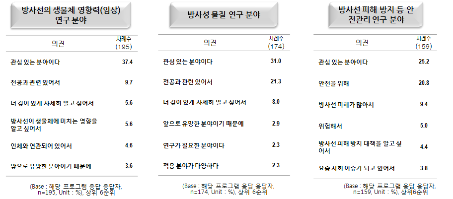 방사선/원자력 융합분야 교육 프로그램 희망 이유