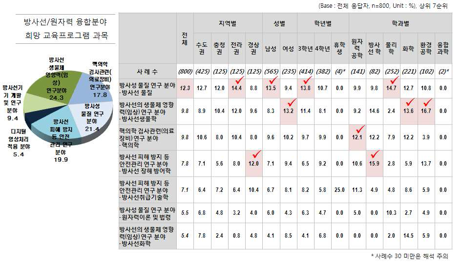 방사선/원자력 융합분야 교육 프로그램 중 구체적 희망 과목