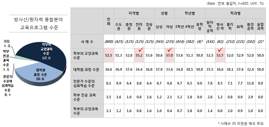 방사선/원자력 융합형 교육프로그램 수준