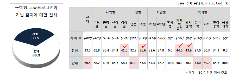 융합형 교육 프로그램에 기업 참여에 대한 견해