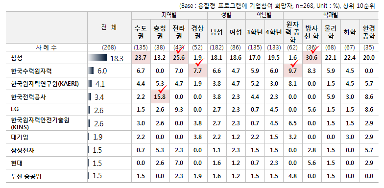 융합형 교육프로그램 참여 희망 기업