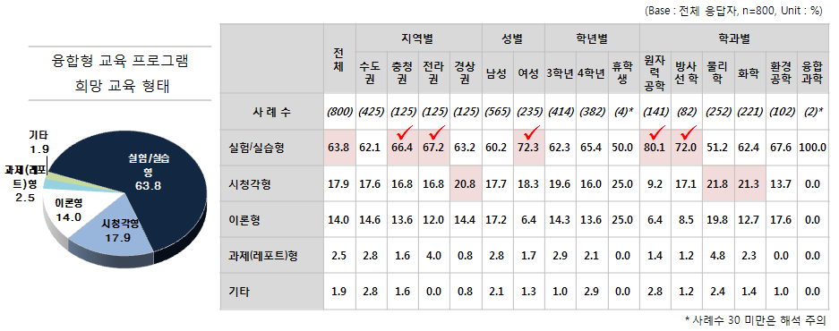 융합형 교육 프로그램의 희망교육 형태