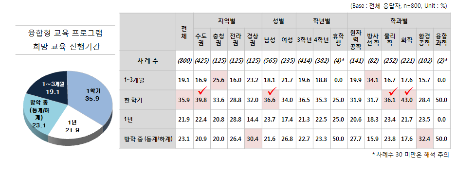 융합형 교육 프로그램 희망교육 진행 기간