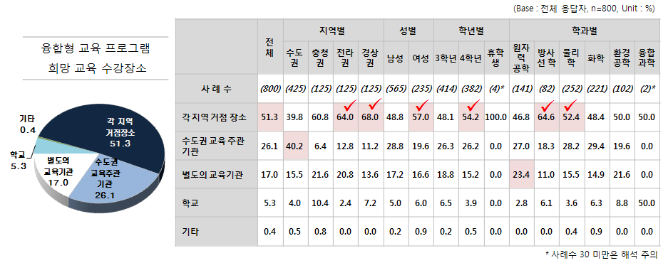 융합형 교육 프로그램 희망 교육 수장장소