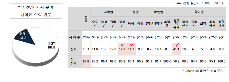 방사선/원자력분야 대학원 진학여부