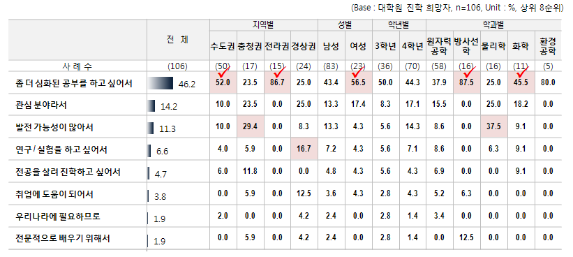 방사선/원자력분야 대학원 진학 희망 이유