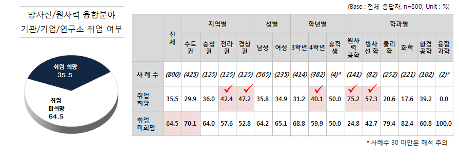 방사선/원자력 융합분야 관련 기관/기업/연구소 취업희망 여부