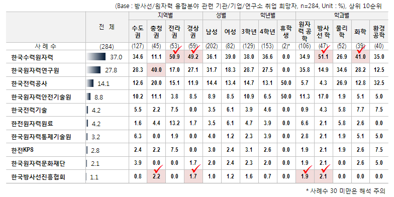 방사선/원자력 융합분야 취업희망 기관/기업/연구소